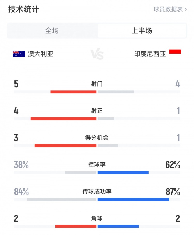 澳大利亞vs印尼半場數(shù)據(jù)：澳大利亞4射正進3球，印尼控球率62%