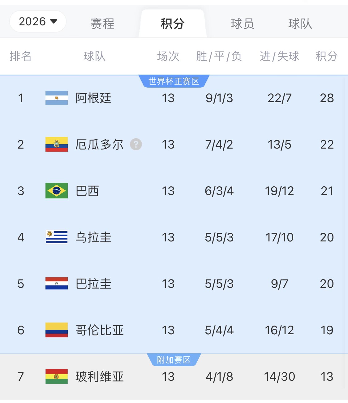即將出線！阿根廷戰(zhàn)巴西，不敗直通美加墨世界杯，輸了也有機(jī)會(huì)