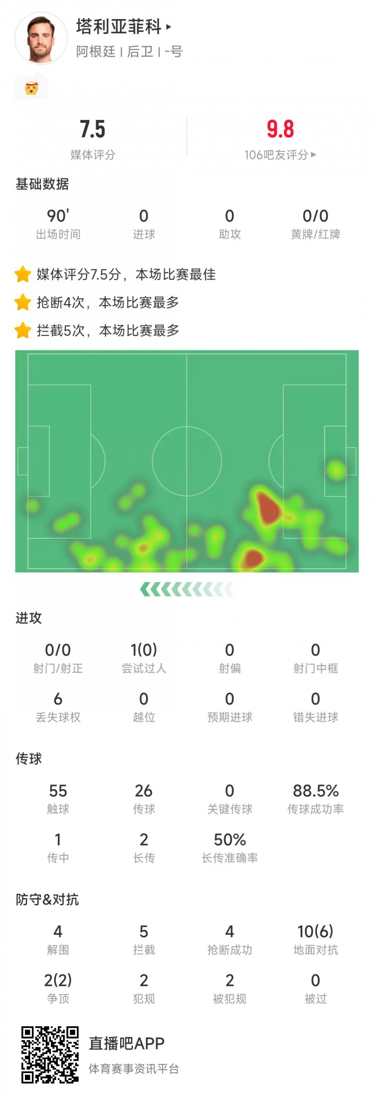 塔利亞菲科數(shù)據(jù)：搶斷4次、攔截5次全場最多，12次對抗8次成功
