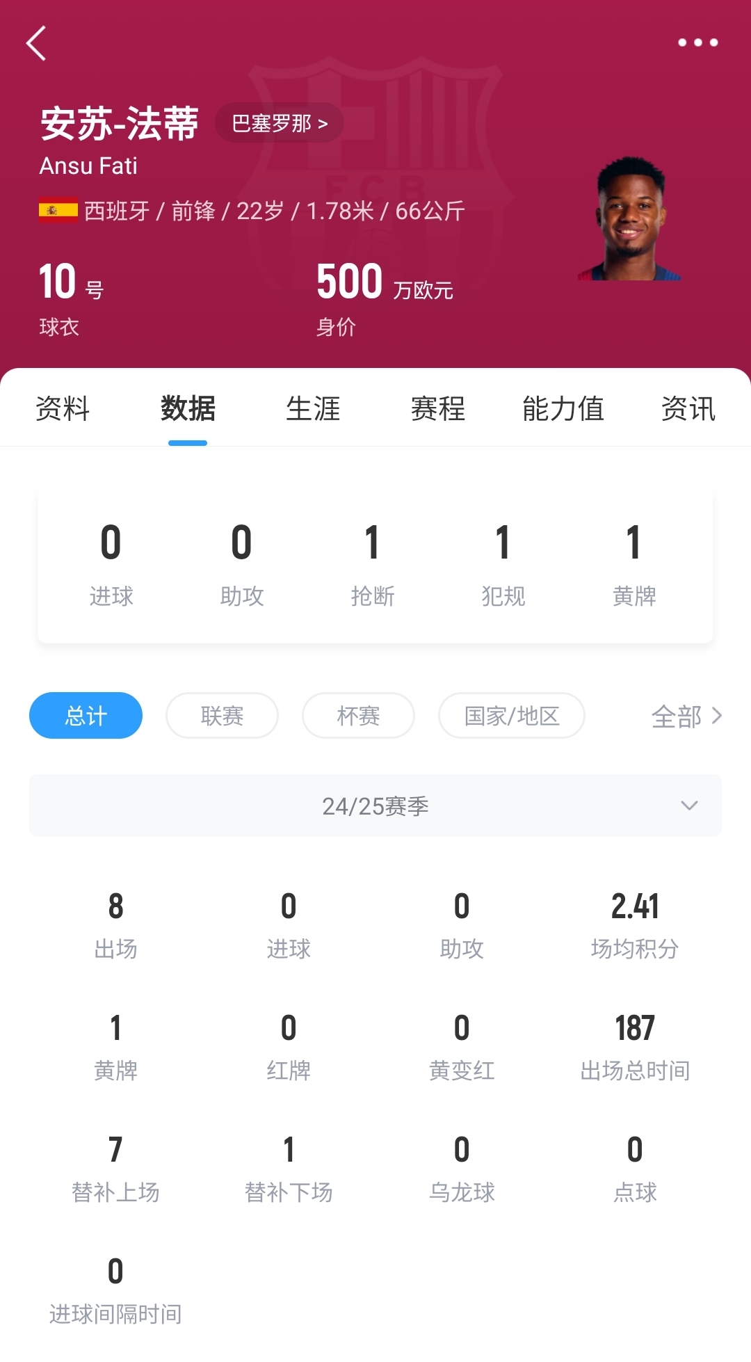 22歲身價剩500萬！法蒂重傷后巴薩高薪續(xù)約6年，現(xiàn)合同剩3150萬歐