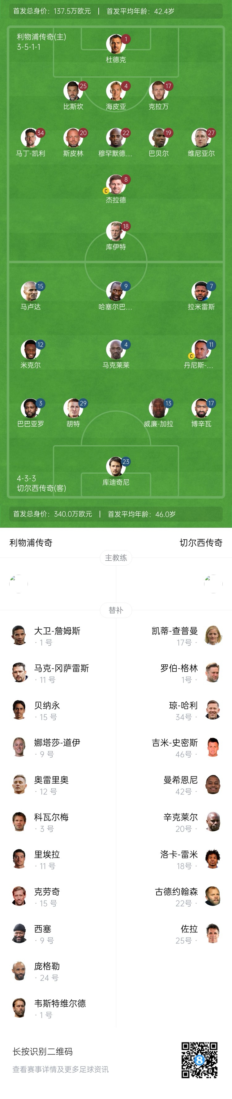 利物浦vs切爾西傳奇賽：杰拉德PK馬克萊萊，庫伊特、拉米雷斯出戰(zhàn)
