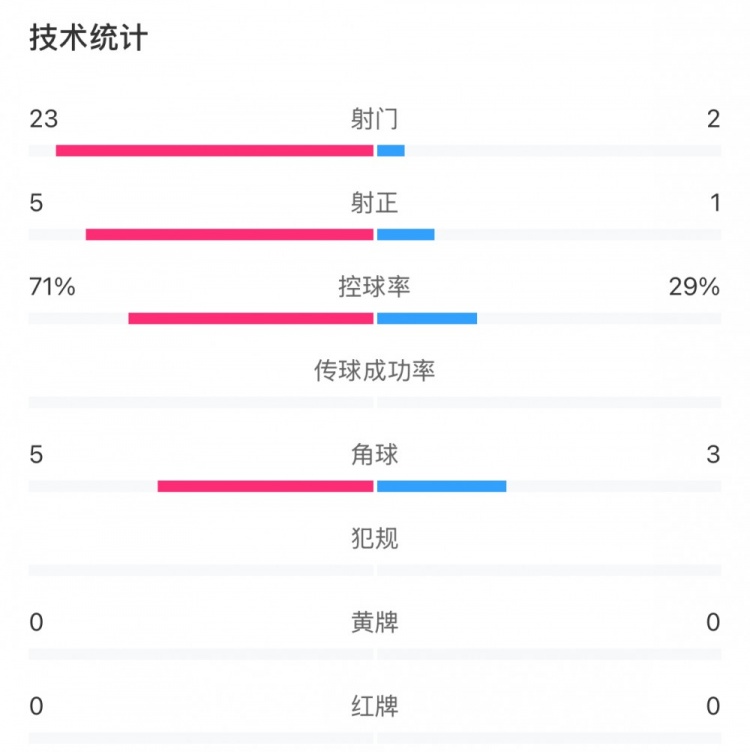 這就是足球！浦和女足射門(mén)23比2占?jí)旱剐詢?yōu)勢(shì)，武漢女足點(diǎn)球晉級(jí)