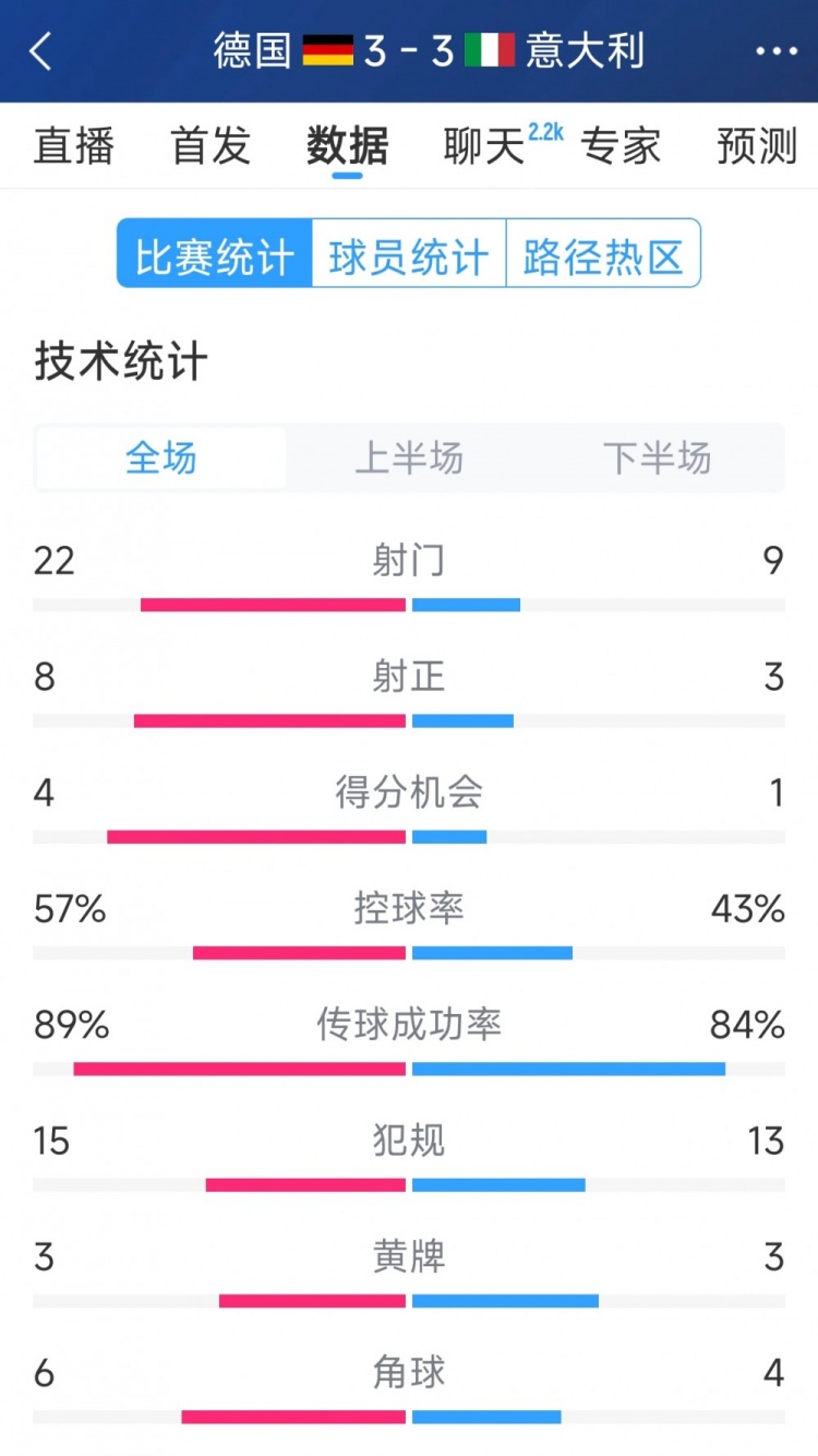 進球大戰(zhàn)！德國3-3意大利全場數(shù)據(jù)：射門22-9，射正8-3