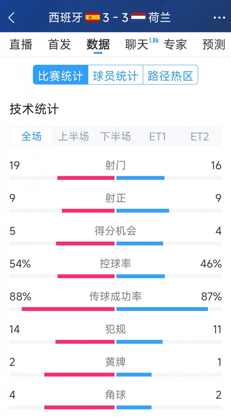 勢均力敵，西班牙3-3荷蘭120分鐘數(shù)據(jù)：射門19-16，射正9-9