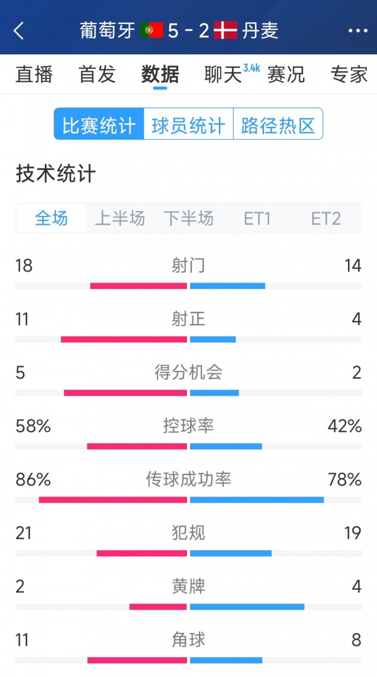 葡萄牙5-2丹麥120分鐘數(shù)據(jù)：射門(mén)18-14，射正11-4