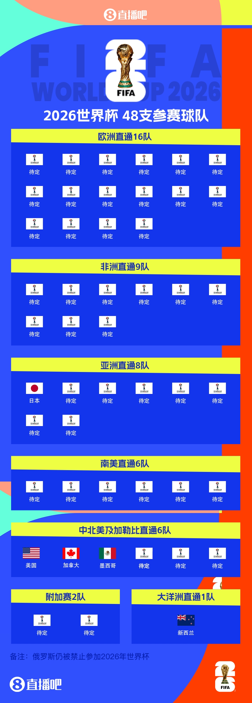 41/48?已有7隊(duì)獲得2026世界杯參賽名額，還剩41個(gè)席位