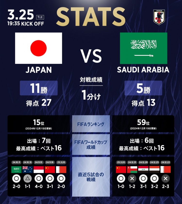 日本vs沙特?cái)?shù)據(jù)：相互戰(zhàn)績?nèi)毡?1勝1平5負(fù)，進(jìn)27球丟13球