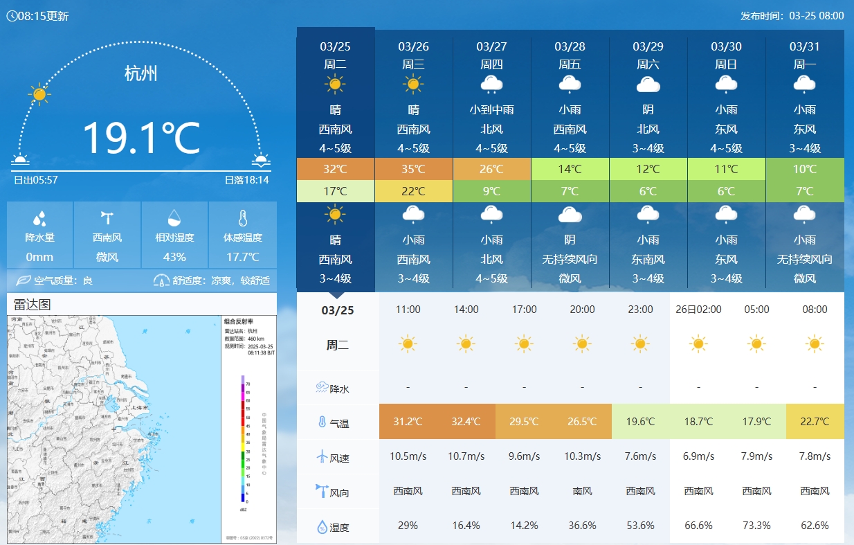 坐鎮(zhèn)杭州戰(zhàn)澳洲！杭州今日氣溫17-32℃，國足比賽時26.5℃左右