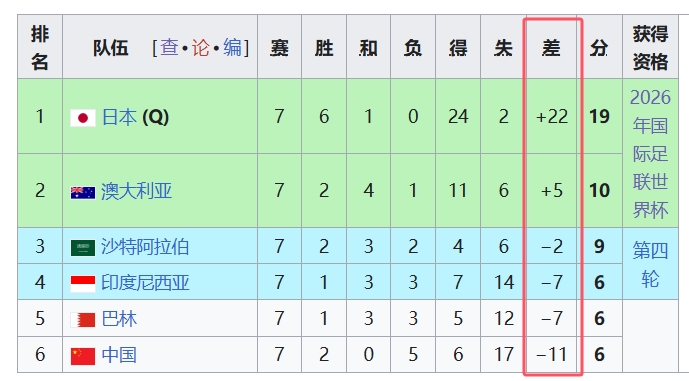 天坑！國(guó)足凈勝球-11，18強(qiáng)中最差，同分爭(zhēng)四情況下恐成大隱患
