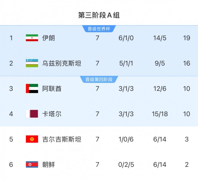 本輪對陣烏茲別克斯坦隊，伊朗隊只要拿1分即可獲得世界杯資格
