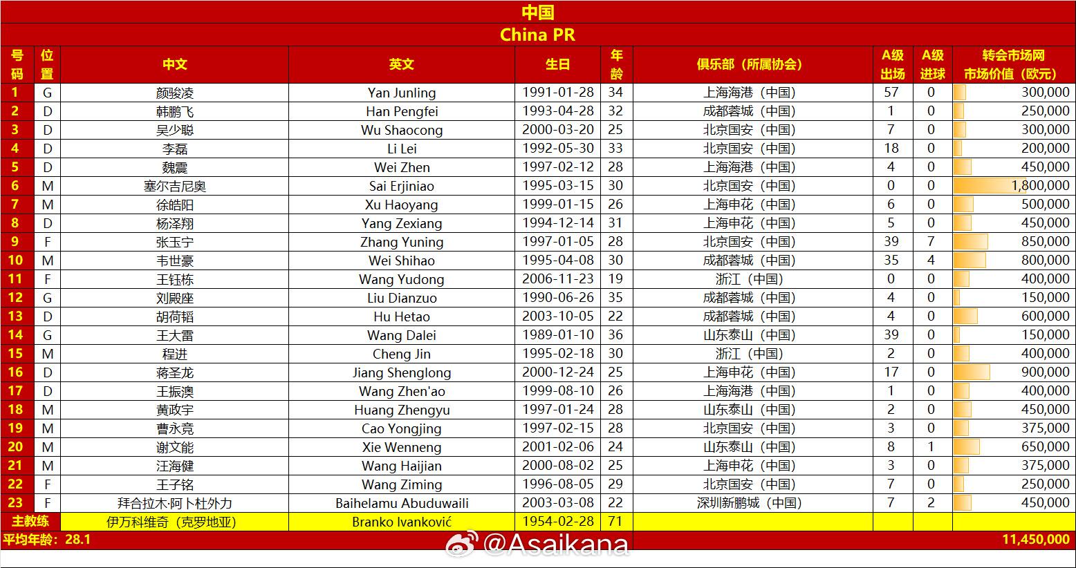 國(guó)足戰(zhàn)澳大利亞23人名單：王鈺棟首次入選，李源一落選塞鳥(niǎo)在列