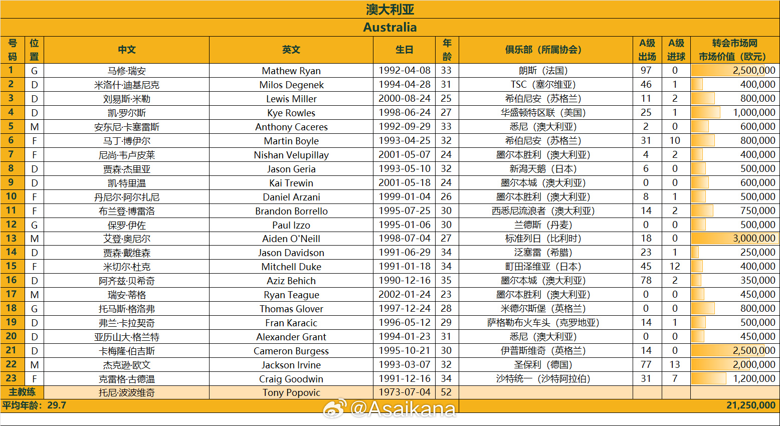 澳大利亞戰(zhàn)國(guó)足23人名單：古德溫、杜克入選，身價(jià)2125萬(wàn)歐