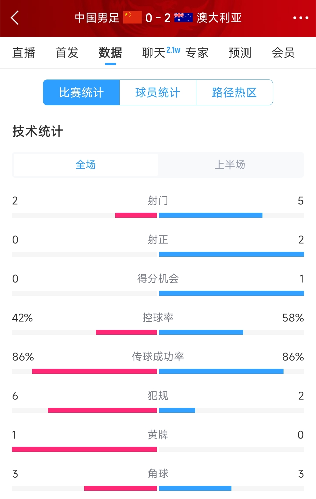 2次致命失誤！國足0-2澳大利亞半場(chǎng)數(shù)據(jù)：射門2-5，射正0-2