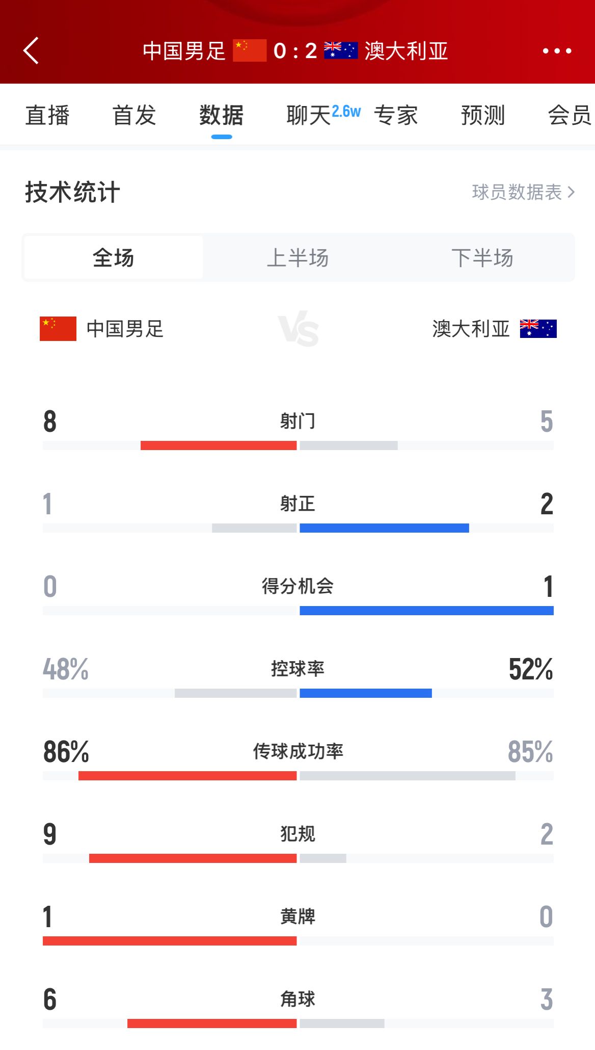 加油！國足下半場進攻起勢，連續(xù)6腳攻門射門數(shù)8-5實現(xiàn)反超