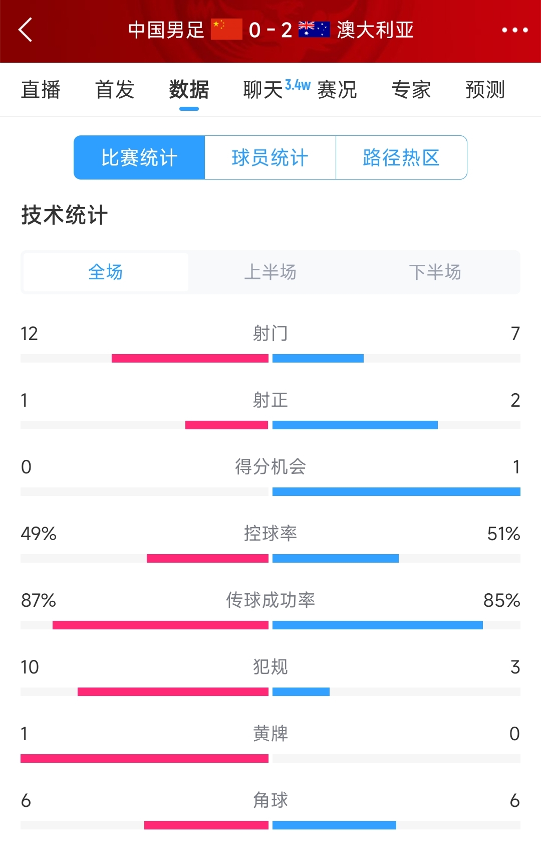 輸給兩個超巨失誤！國足0-2澳大利亞全場數(shù)據(jù)：射門12-7，射正1-2