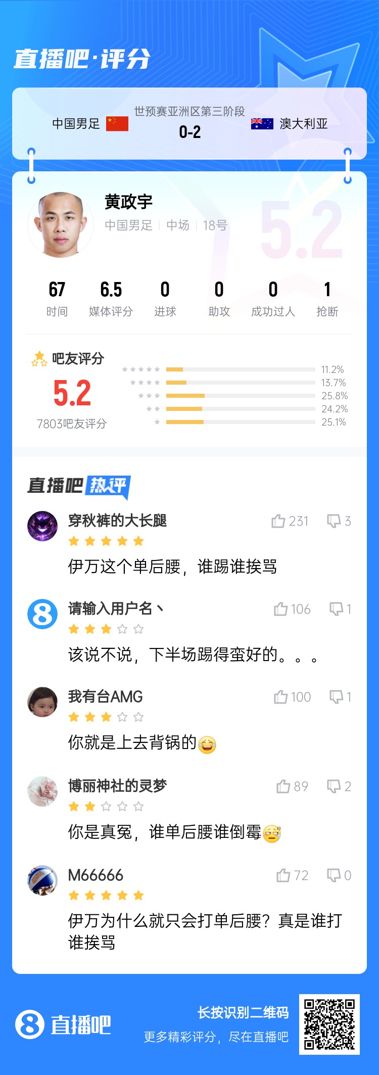 背鍋位？黃政宇賽后獲評5.2分：伊萬這個單后腰，誰踢誰挨罵