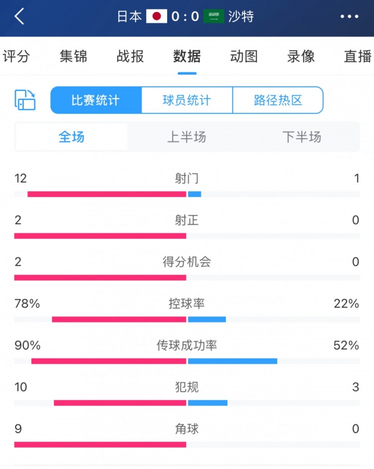 進(jìn)攻不夠防守來湊！沙特控球兩成&全場(chǎng)1射，客戰(zhàn)日本搶到1分