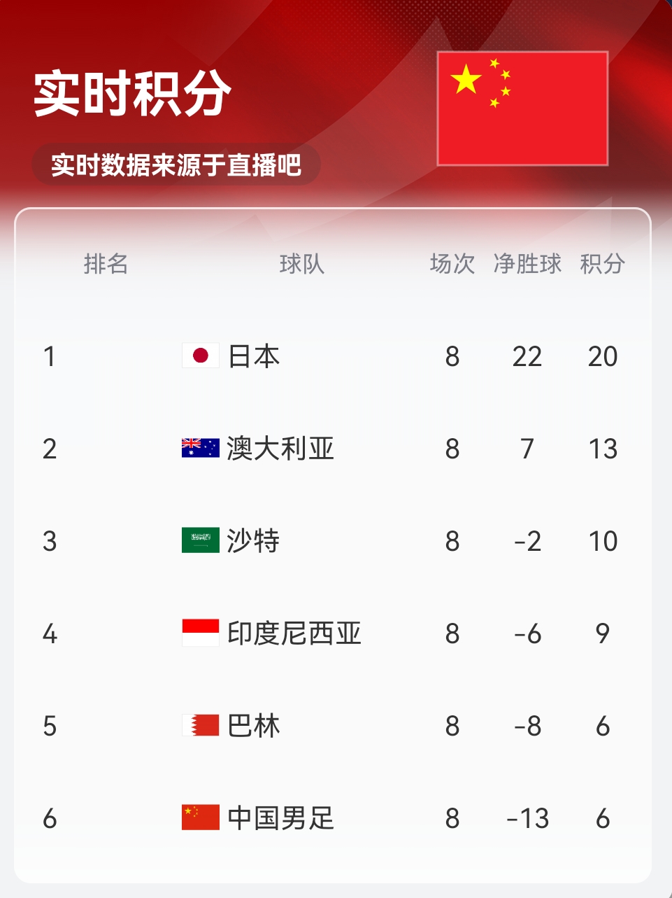 實時積分印尼9分！歸化前鋒羅梅尼破門，印尼主場1-0巴林