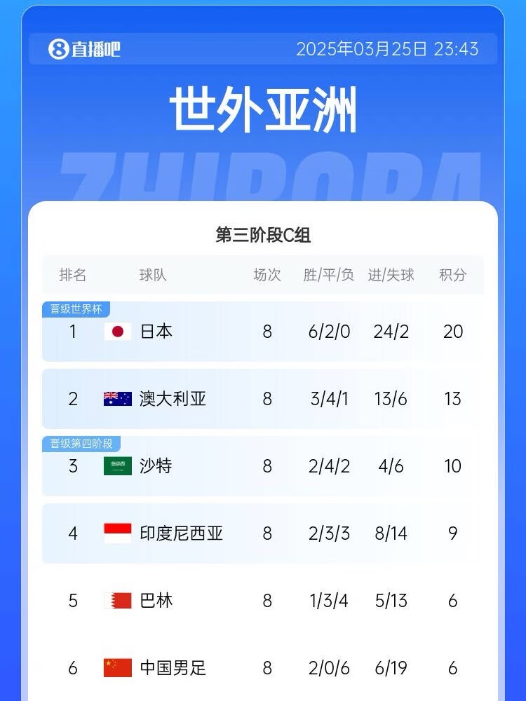 很難了！國(guó)足最新出線概率：晉級(jí)下一輪14.5%，出局85.5%