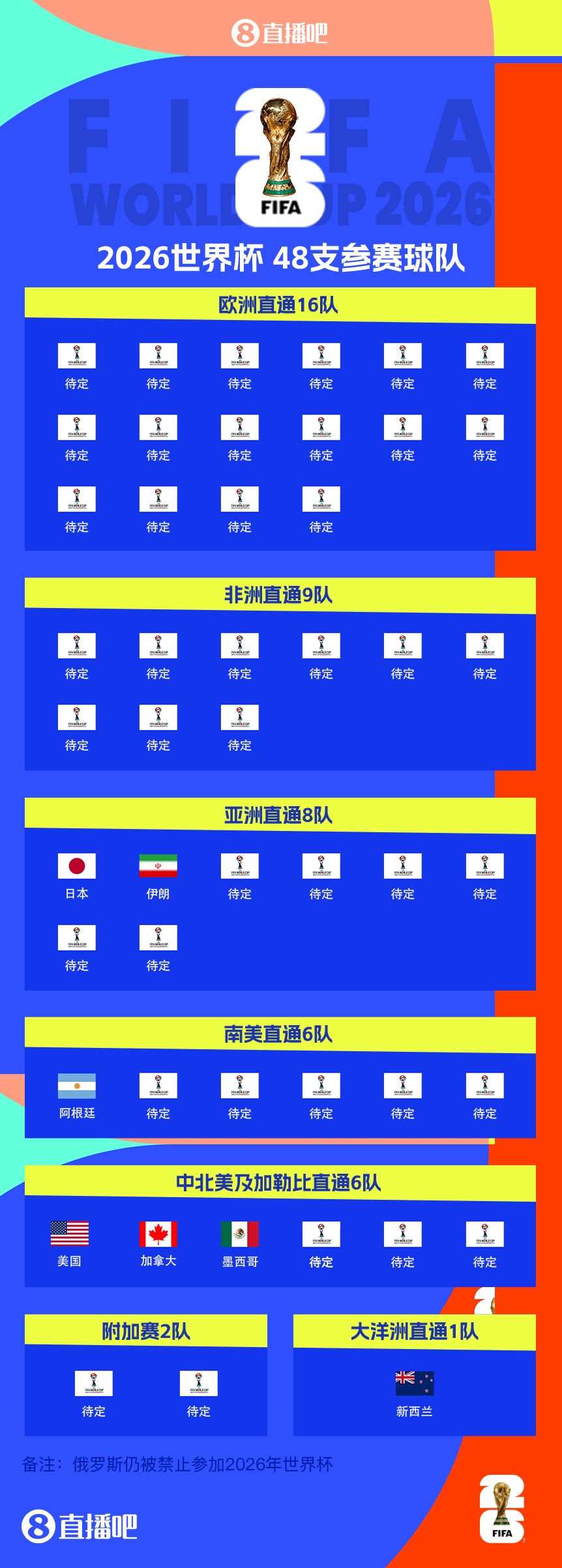 衛(wèi)冕冠軍晉級(jí)！阿根廷提前5輪晉級(jí)2026世界杯，預(yù)選賽晉級(jí)第四隊(duì)