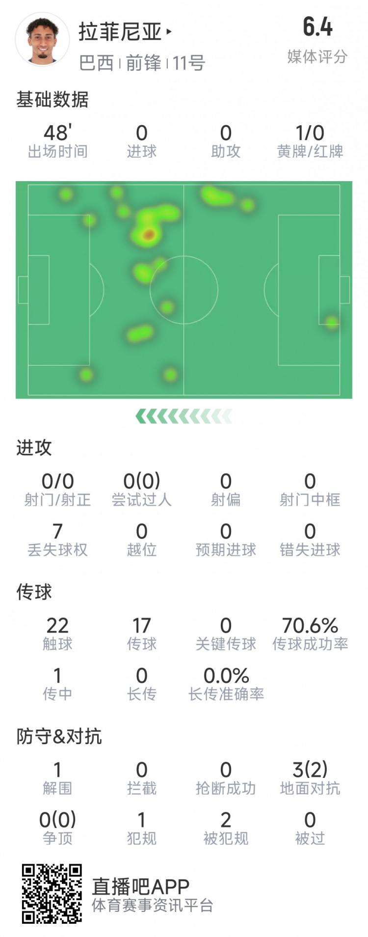 拉菲尼亞半場數(shù)據(jù)：射門&過人數(shù)據(jù)掛零，3對抗2成功，吃到黃牌