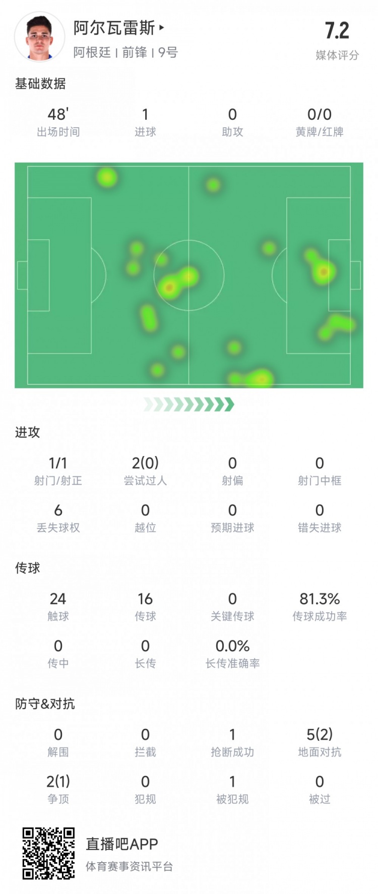 阿爾瓦雷斯上半場數(shù)據(jù)：1次射正進1球，媒體評分7.2