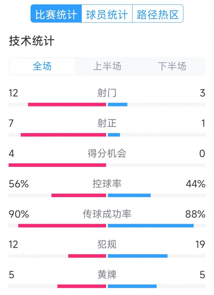 阿根廷4-1巴西全場(chǎng)數(shù)據(jù)：射門(mén)12-3，射正7-1，得分機(jī)會(huì)4-0