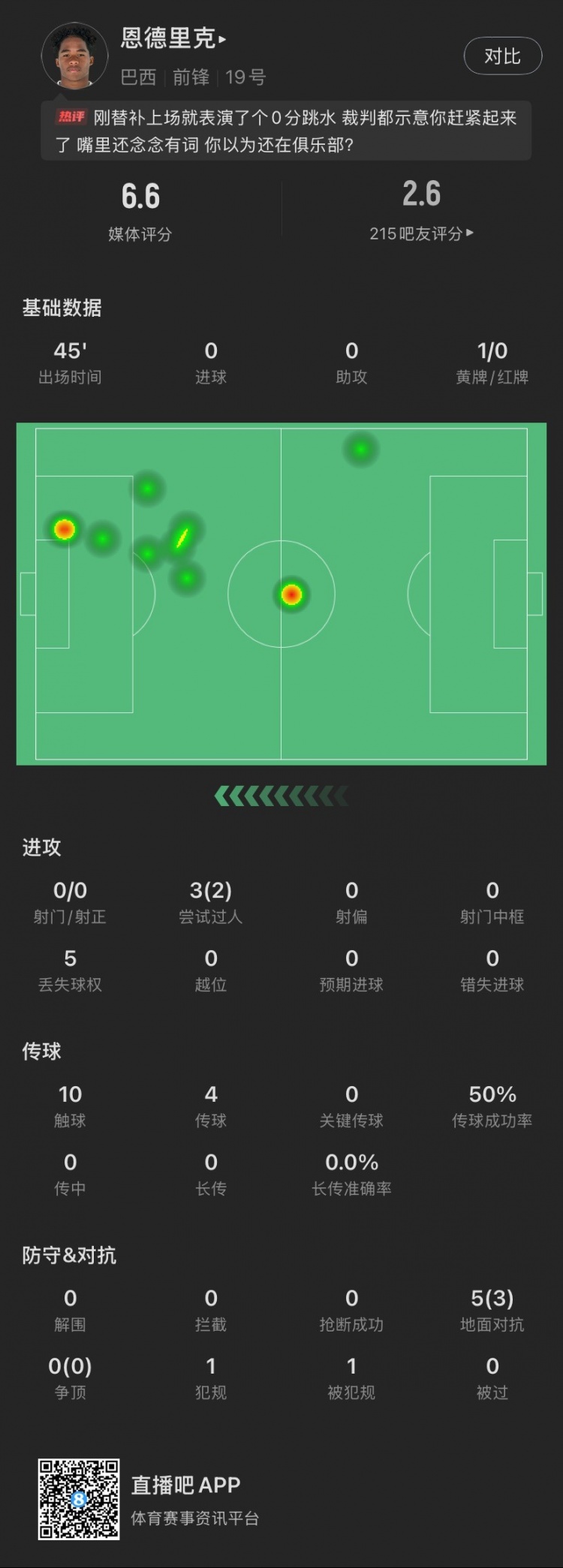 恩德里克替補數(shù)據(jù)：假摔染黃，僅觸球10次&0射門，2次成功過人