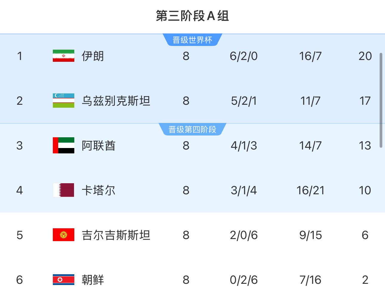提前2輪出局！朝鮮8輪積2分&凈勝球-9，成本屆18強(qiáng)賽首支出局球隊(duì)