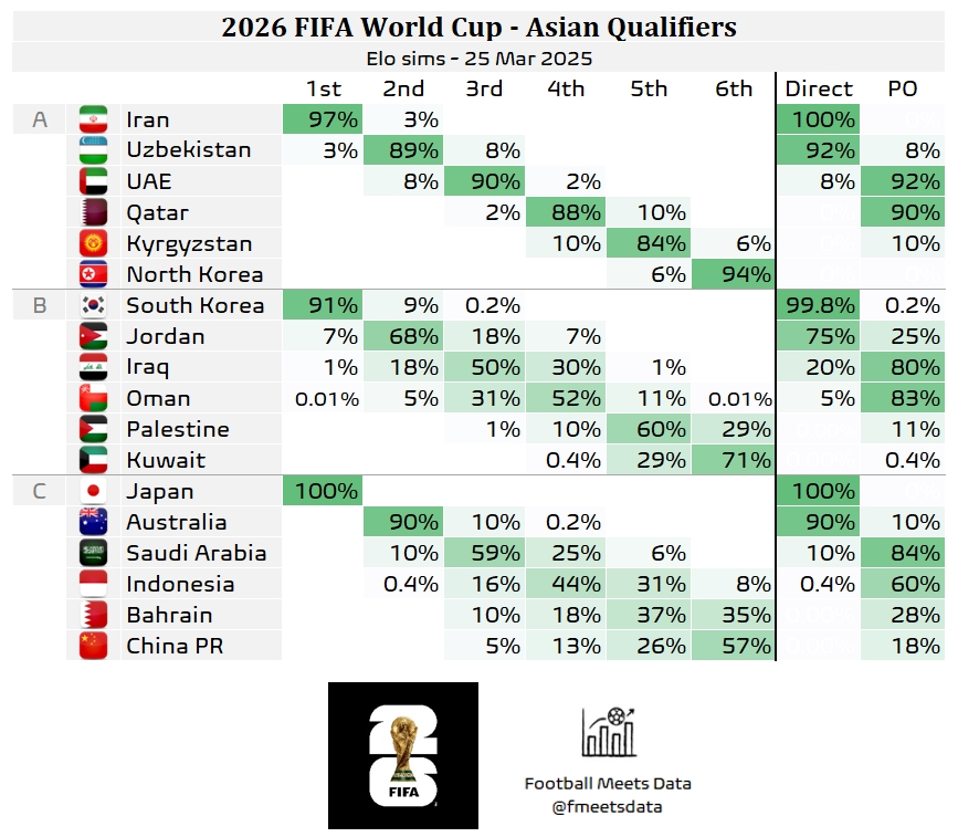 還有希望??大數(shù)據(jù)預(yù)測國足仍有18%機(jī)會(huì)晉級(jí)附加賽，57%概率墊底