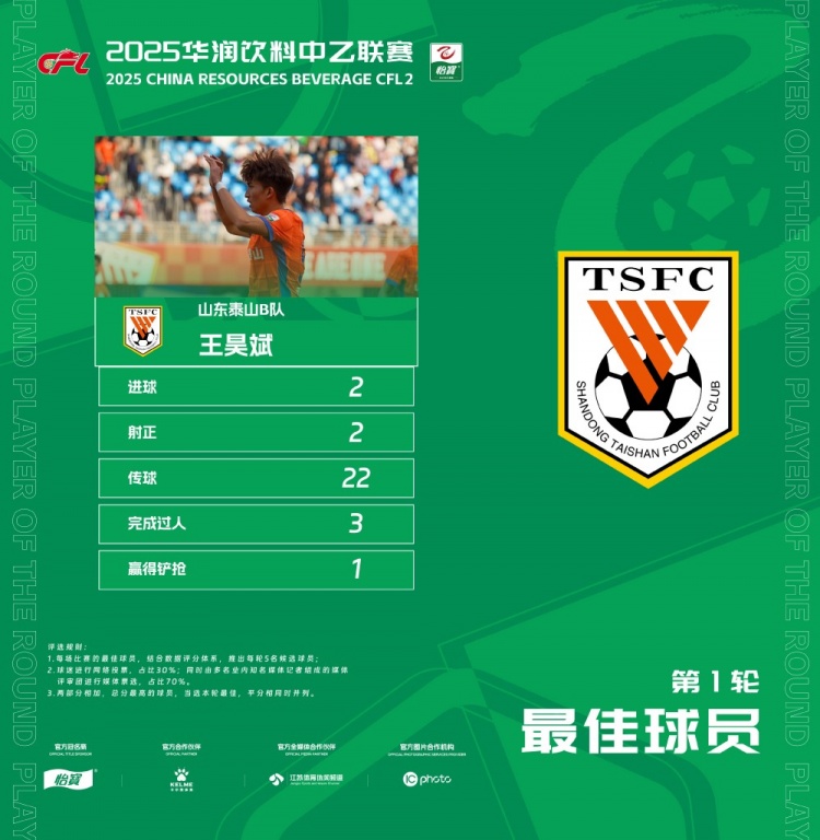 中乙官方：梅開(kāi)二度，泰山B隊(duì)王昊斌當(dāng)選首輪最佳球員