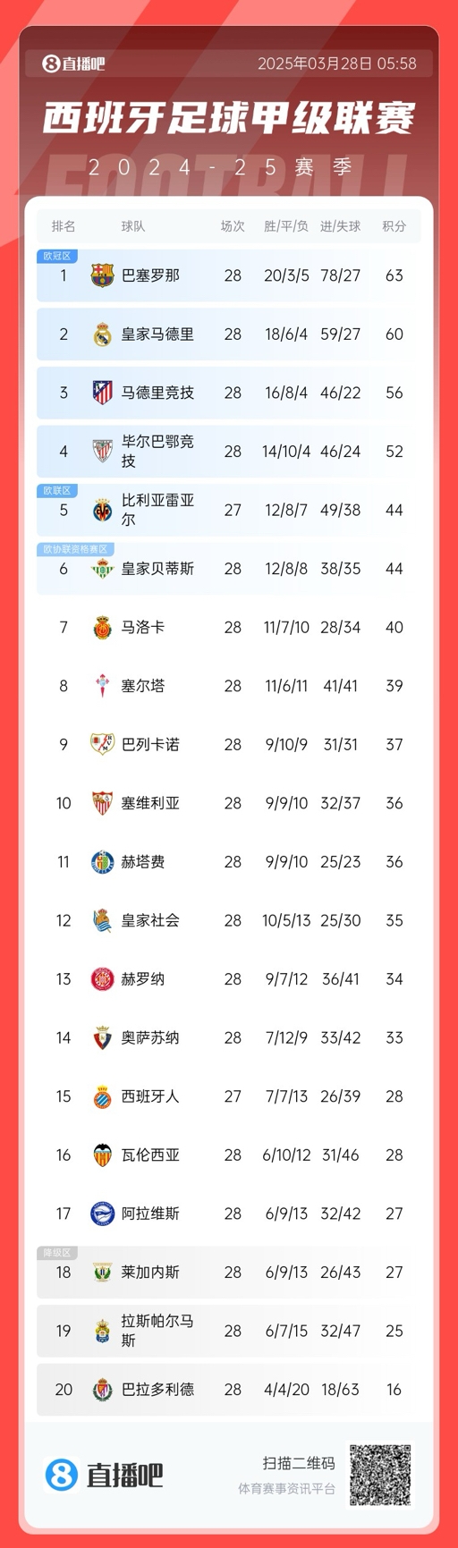 西甲積分榜：巴薩3分優(yōu)勢領先皇馬，馬競已落后榜首7分