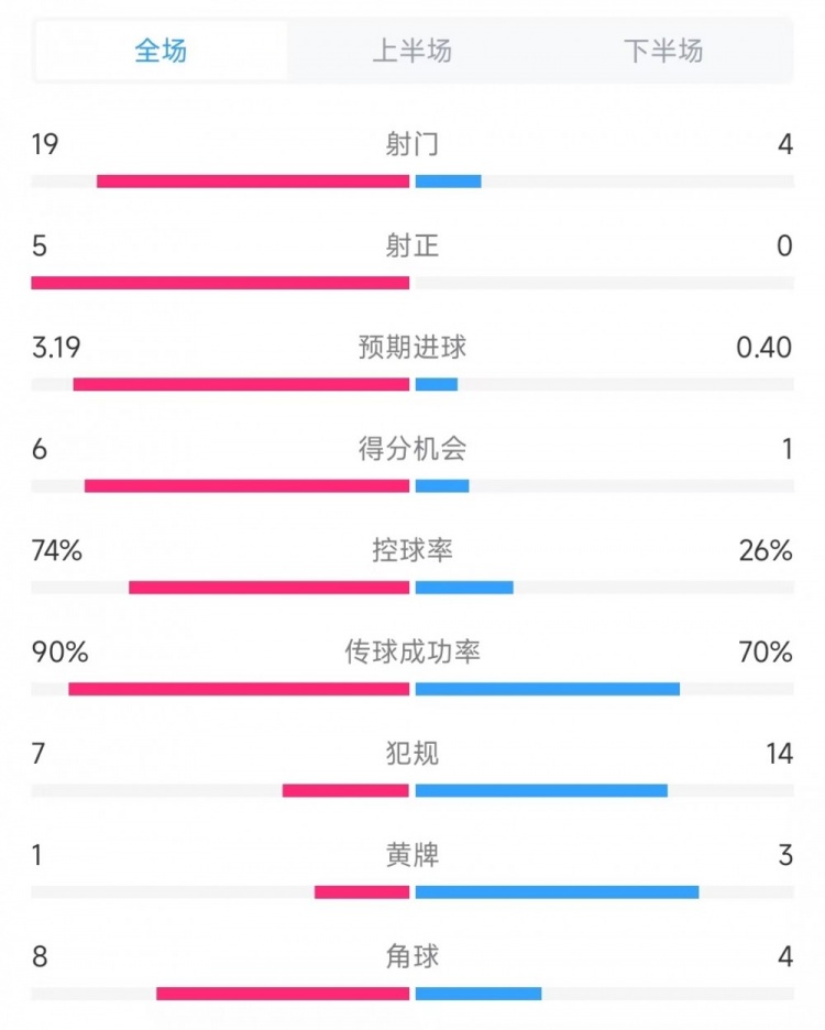 巴薩vs奧薩蘇納數(shù)據(jù)：射門19比4、射正5比0、控球率74%比26%