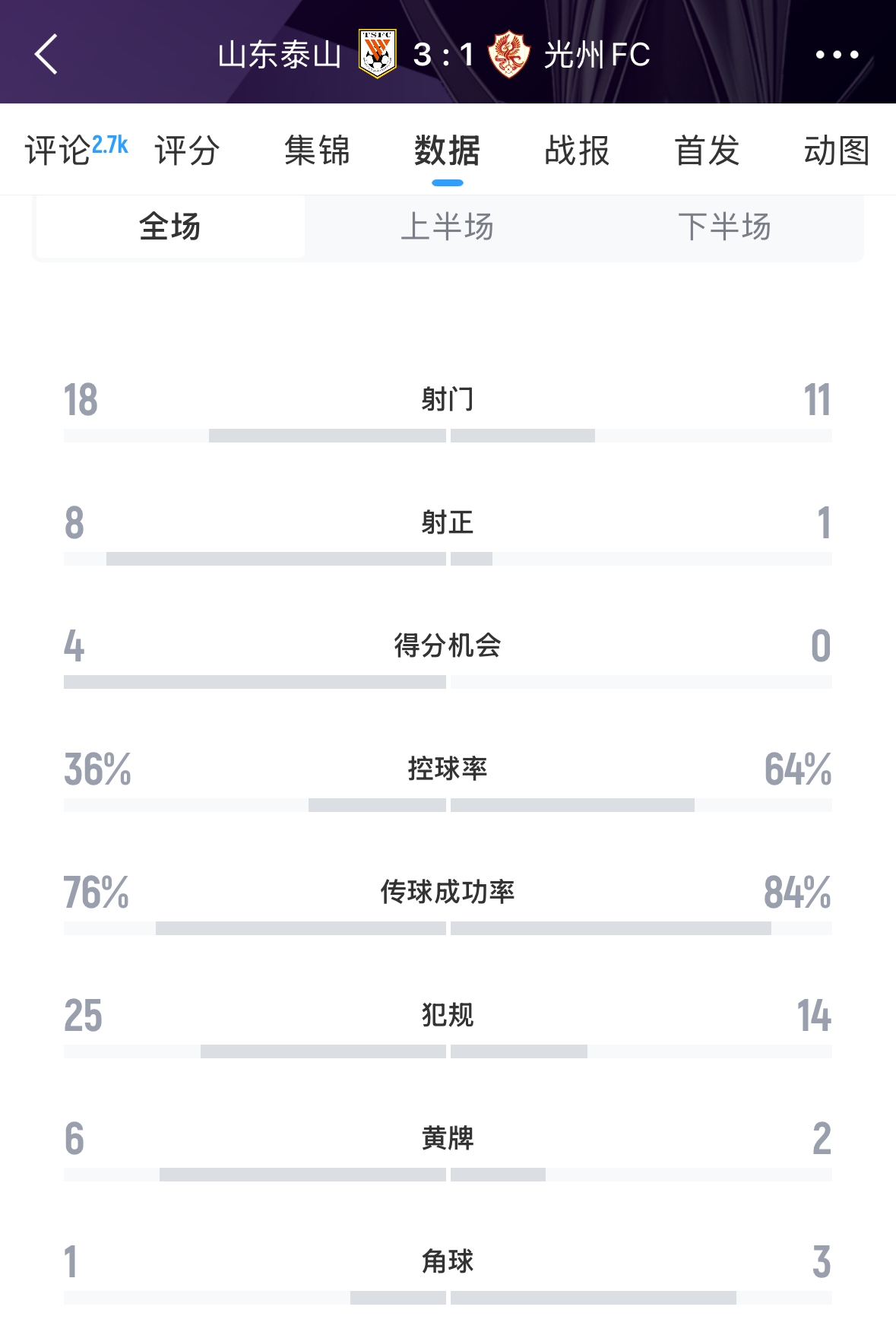 又被罰了！亞足聯(lián)官方：泰山對陣光州時(shí)6人染黃，罰款6000美元