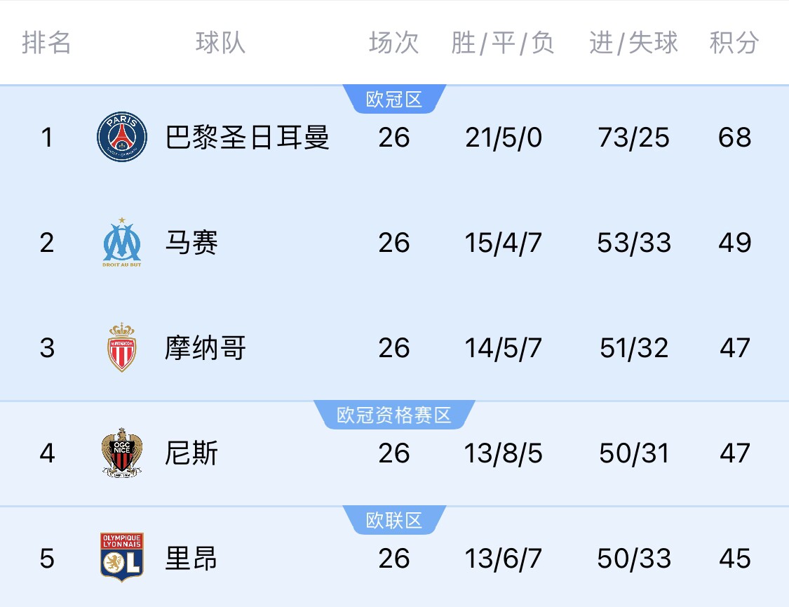 五大聯(lián)賽首冠最早本周末誕生！3個(gè)條件同時(shí)滿足，巴黎三月即奪冠