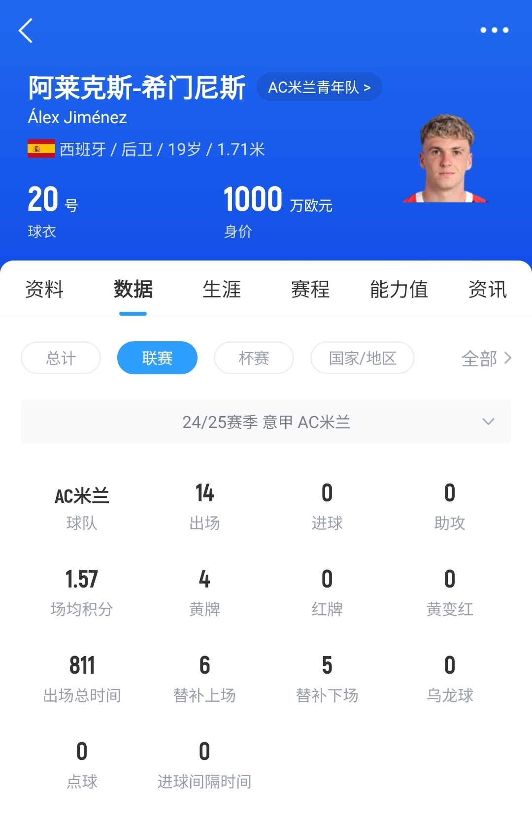 皇馬可900萬回購(gòu)！米蘭花500萬歐買斷，如今A-希門尼斯身價(jià)已翻倍