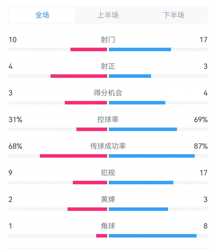 海港3-3西海岸數(shù)據(jù)：射門17-10，射正3-4，得分機會4-3，犯規(guī)17-9