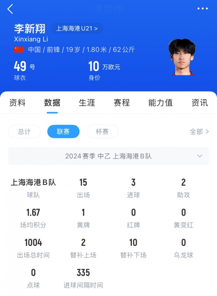 已在中乙鍛煉一年！李新翔去年為海港B隊(duì)出戰(zhàn)21次，貢獻(xiàn)5球3助攻