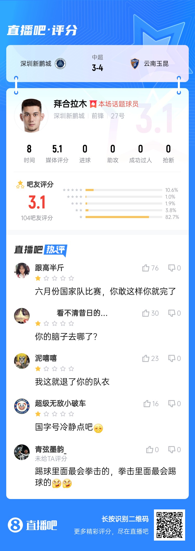 拳擊染紅！拜合拉木僅獲3.1分：國(guó)足比賽可別這樣 拳擊里最會(huì)踢球