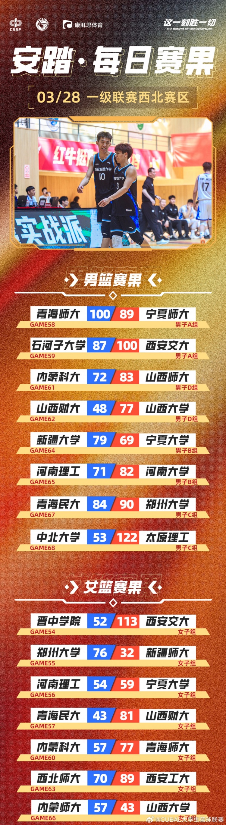 CUBAL今日賽果：太理壓倒性取勝中北大學 河南大學贏下河南德比！