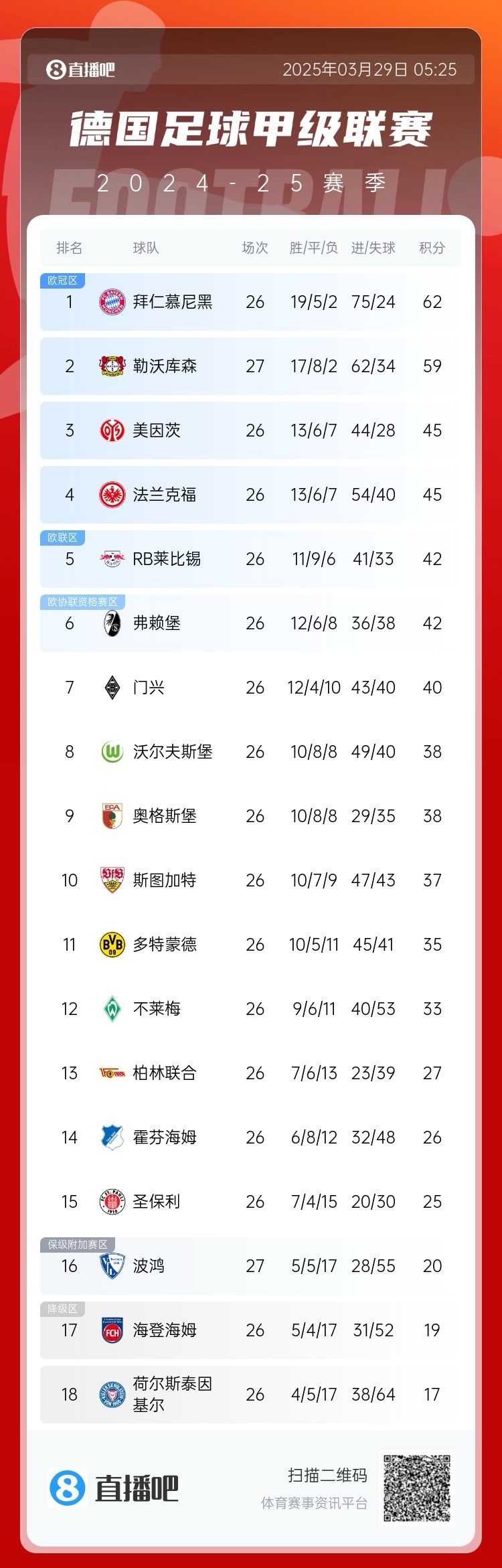 壓力給到孔帕尼！德甲最新積分：勒沃庫(kù)森先賽取勝，距拜仁3分