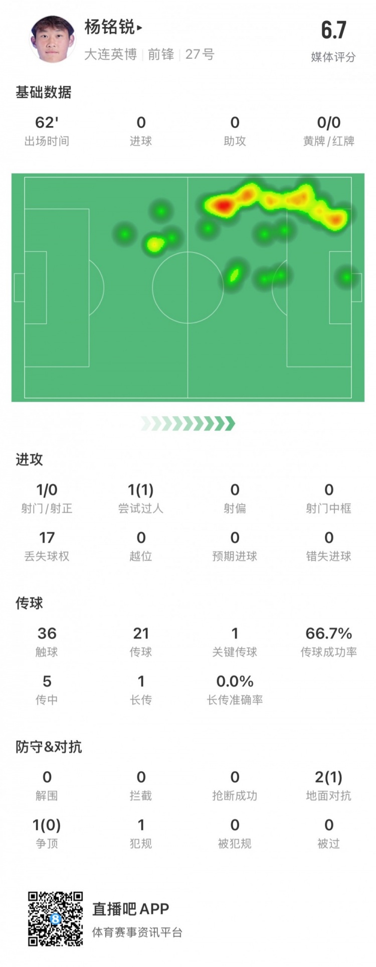 17歲小將楊銘銳中超首秀數(shù)據(jù)：關(guān)鍵傳球1次，丟失球權(quán)17次