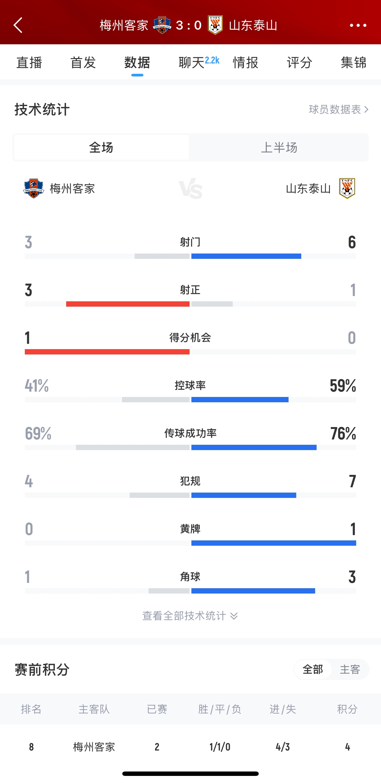 泰山這是干啥呢？梅州3腳射門轟進(jìn)3球，泰山34分鐘被灌3球