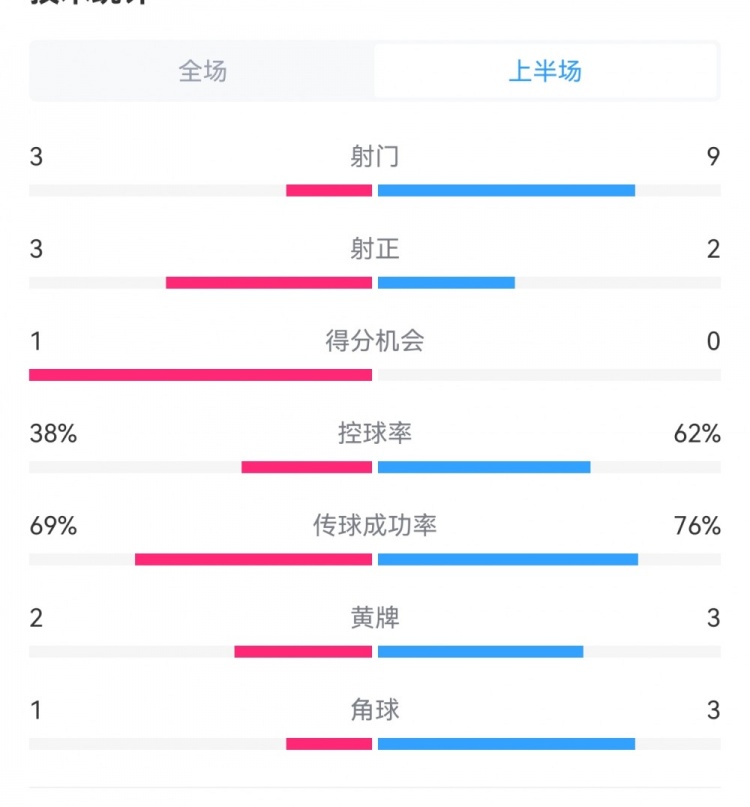 泰山1-3梅州半場數(shù)據(jù)：射門9-3，射正3-3，控球率62%-38%