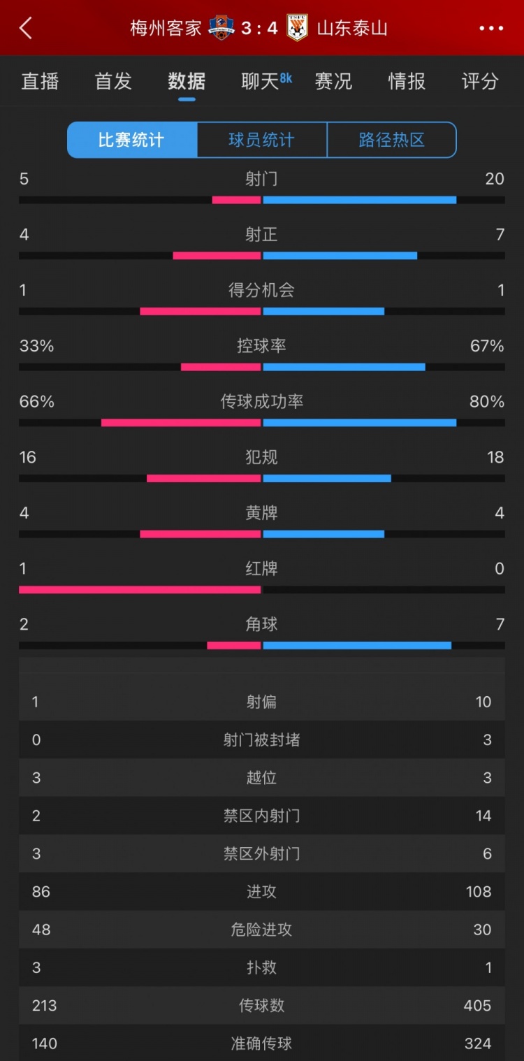 泰山4-3梅州數(shù)據(jù)：梅州5射4正進(jìn)3球，泰山下半場11射5正逆轉(zhuǎn)