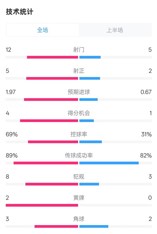 拜仁半場1-1圣保利數(shù)據(jù)：射門12-5，射正5-2，控球率69%-31%