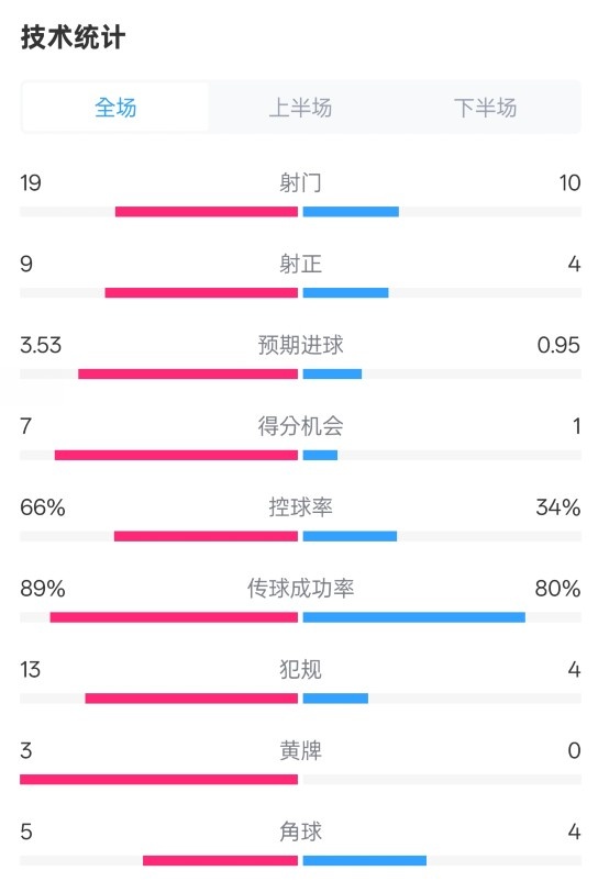 拜仁3-2圣保利全場(chǎng)數(shù)據(jù)：射門19-10，射正9-4，控球率66%-34%