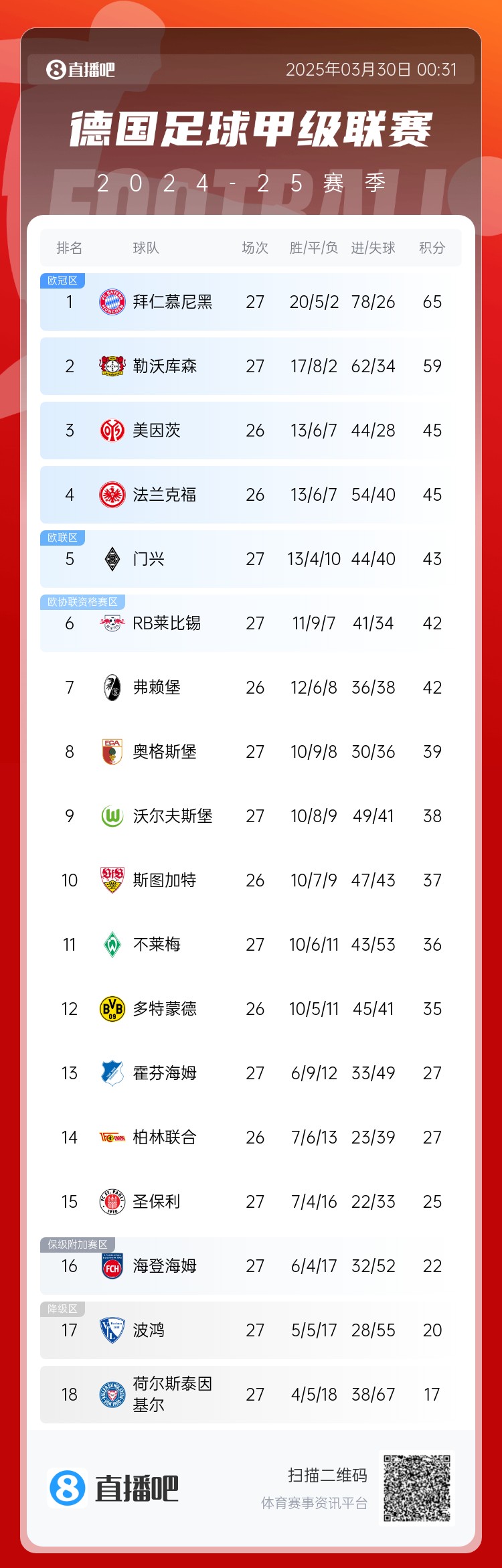 6分差距！拜仁藥廠剩余7輪對比：4對手相同，后者多踢倆保級隊