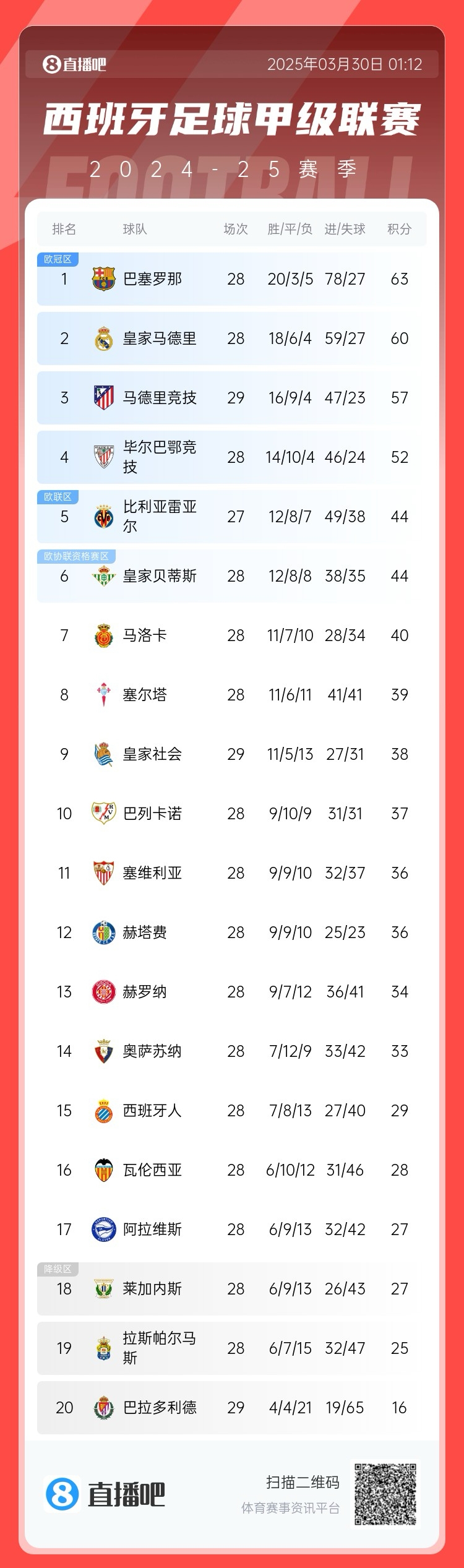 退出爭(zhēng)冠？西甲積分榜：馬競(jìng)聯(lián)賽3場(chǎng)不勝，先賽落后巴薩6分