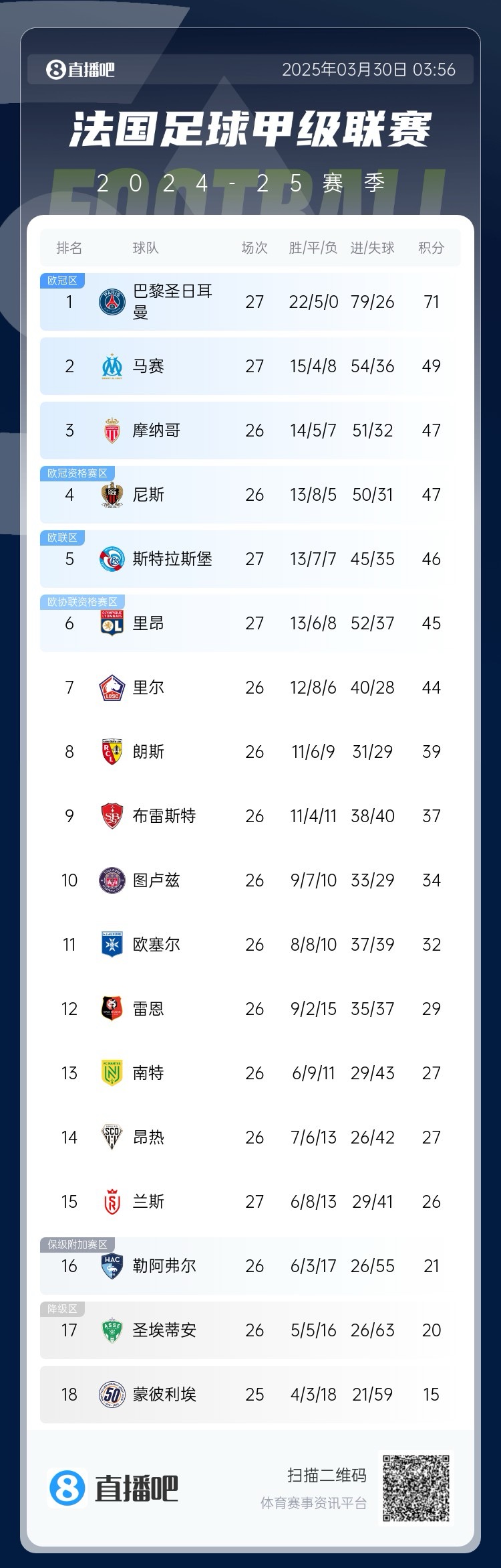 能實(shí)現(xiàn)嗎？稍后若摩納哥戰(zhàn)平尼斯，巴黎將提前7輪奪法甲冠軍